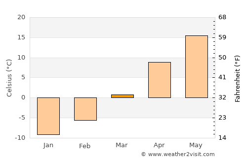 Yankton average temperature in March