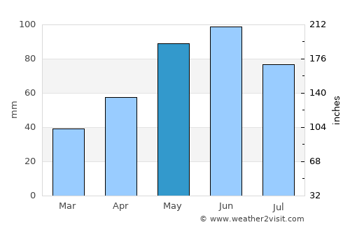 Yankton average rain in May