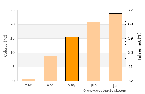Yankton average temperature in May