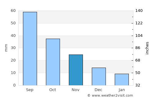 Yankton average rain in November