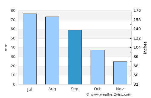 Yankton average rain in September