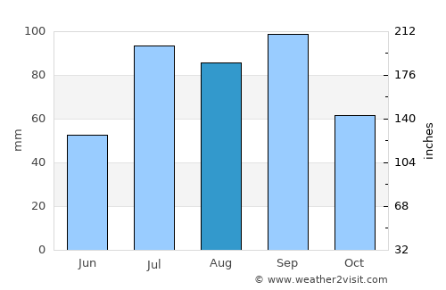 Yanliang average rain in August