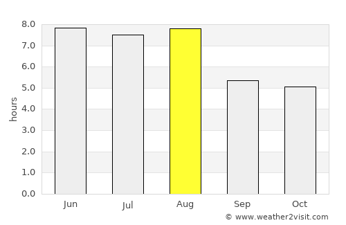 Yanliang average rain in August