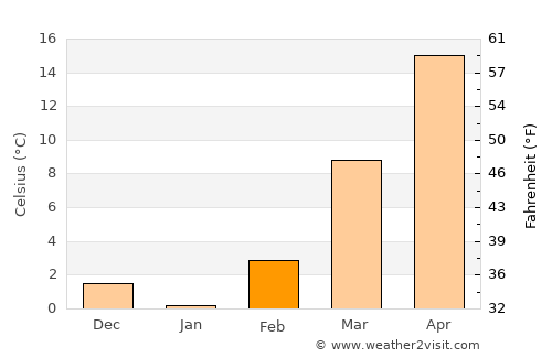 Yanliang average temperature in February