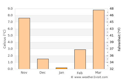 Yanliang average temperature in January