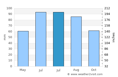 Yanliang average rain in July