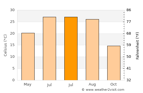 Yanliang average temperature in July