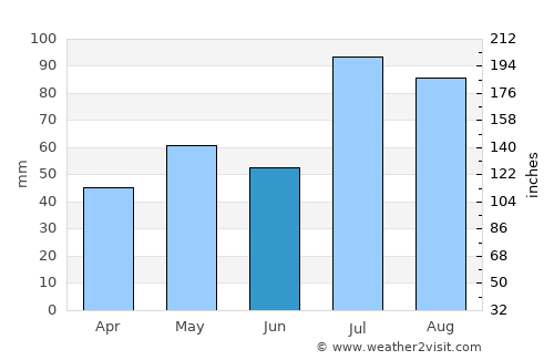 Yanliang average rain in June