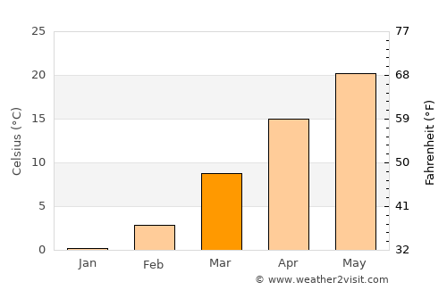 Yanliang average temperature in March