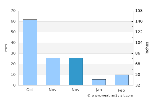 Yanliang average rain in November