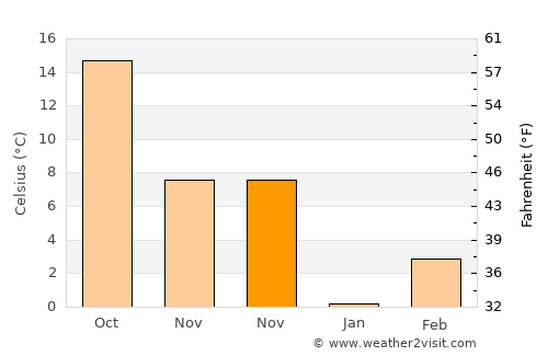 Yanliang average temperature in November