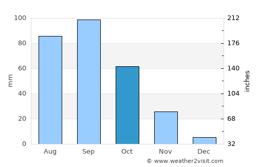 Yanliang average rain in October
