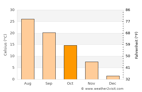 Yanliang average temperature in October