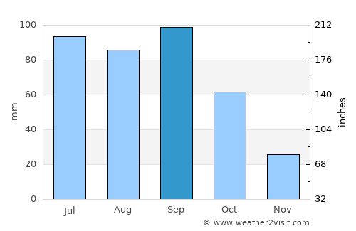 Yanliang average rain in September