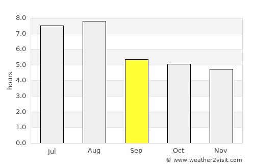 Yanliang average rain in September