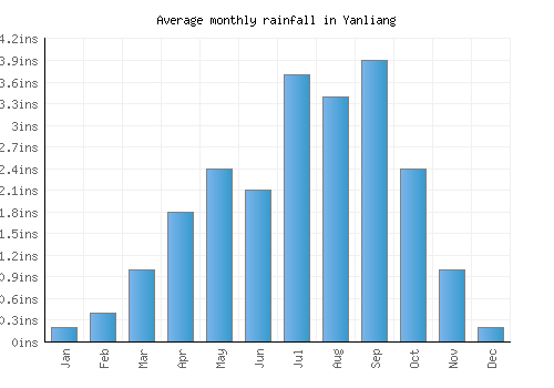 Yanliang monthly rainfall chart (inches)