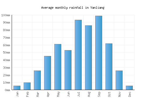 Yanliang monthly rainfall chart (mm)