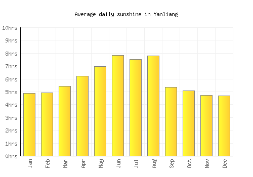 Yanliang average daily sunshine chart