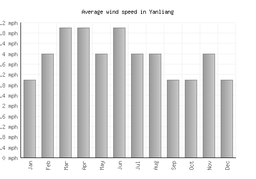 Yanliang average winspeed by month (mph)