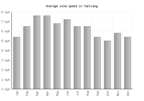 Yanliang average winspeed by month (km/h)