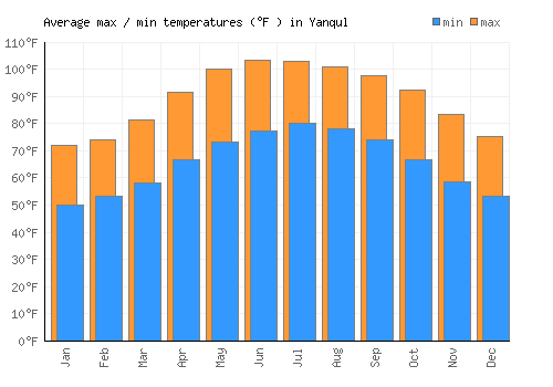 Yanqul average minimum / maximum temperatures (Fahrenheit)