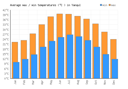 Yanqul average minimum / maximum temperatures (Celsius)