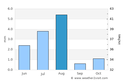 Yanqul average rain in August