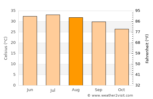 Yanqul average temperature in August