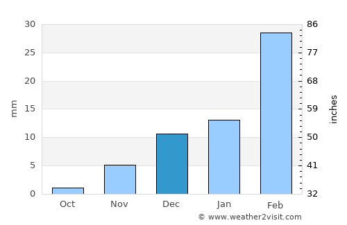 Yanqul average rain in December