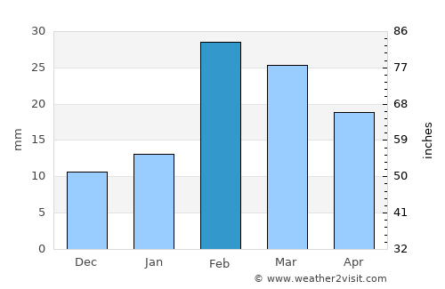 Yanqul average rain in February