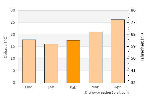 Yanqul average temperature in February