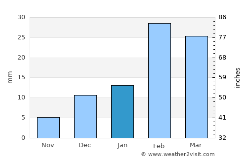 Yanqul average rain in January