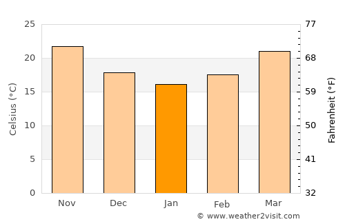 Yanqul average temperature in January
