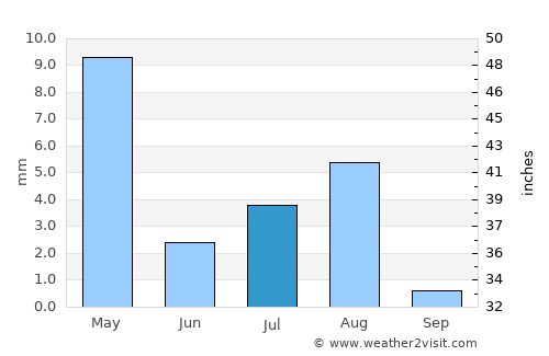 Yanqul average rain in July