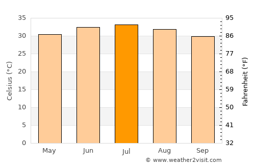 Yanqul average temperature in July