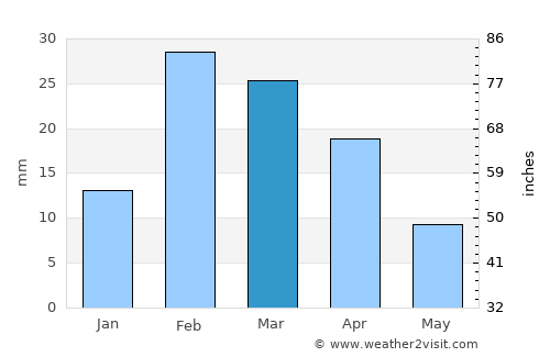 Yanqul average rain in March
