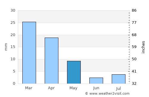 Yanqul average rain in May