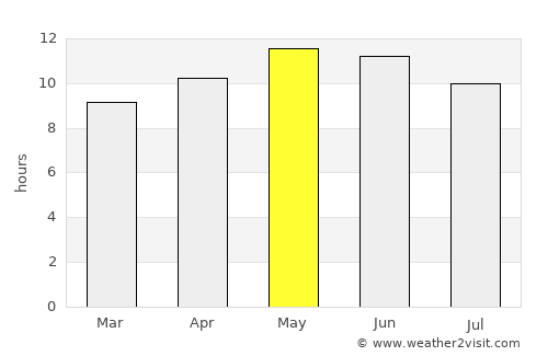 Yanqul average rain in May
