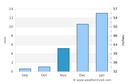 Yanqul average rain in November