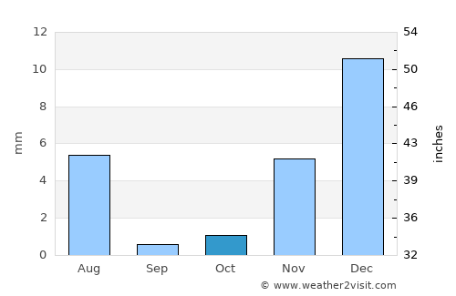 Yanqul average rain in October