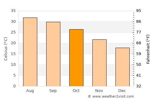 Yanqul average temperature in October