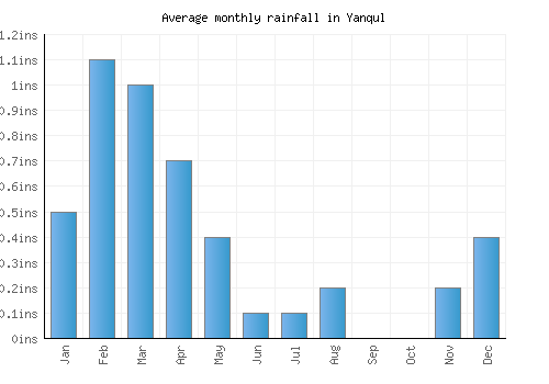 Yanqul monthly rainfall chart (inches)