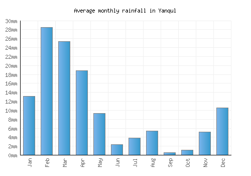 Yanqul monthly rainfall chart (mm)