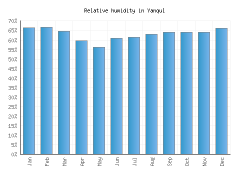 Yanqul relative humidity averages
