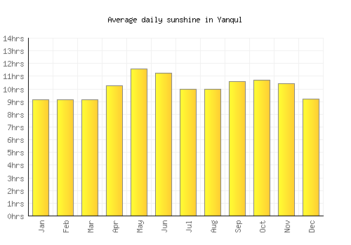 Yanqul average daily sunshine chart