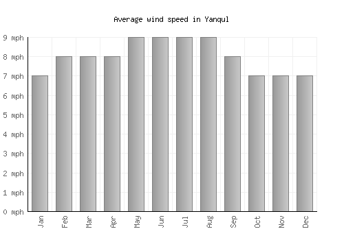 Yanqul average winspeed by month (mph)