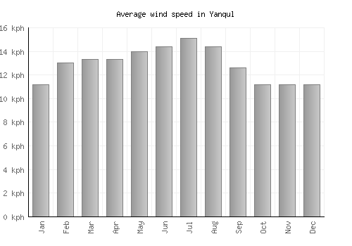 Yanqul average winspeed by month (km/h)