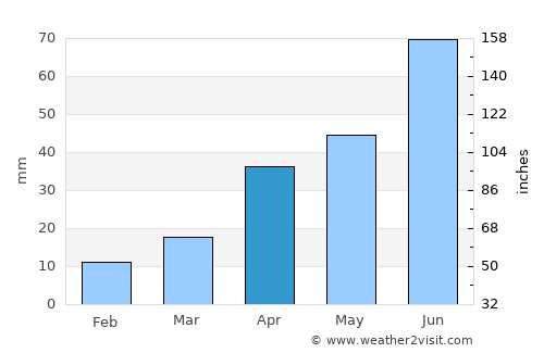 Yantai average rain in April