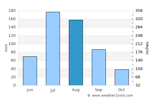 Yantai average rain in August