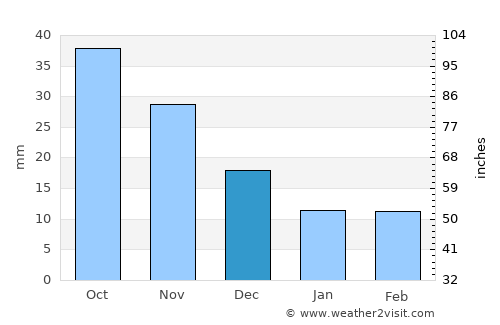 Yantai average rain in December